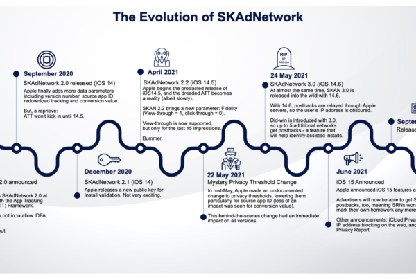 SKAdNetwork timeline