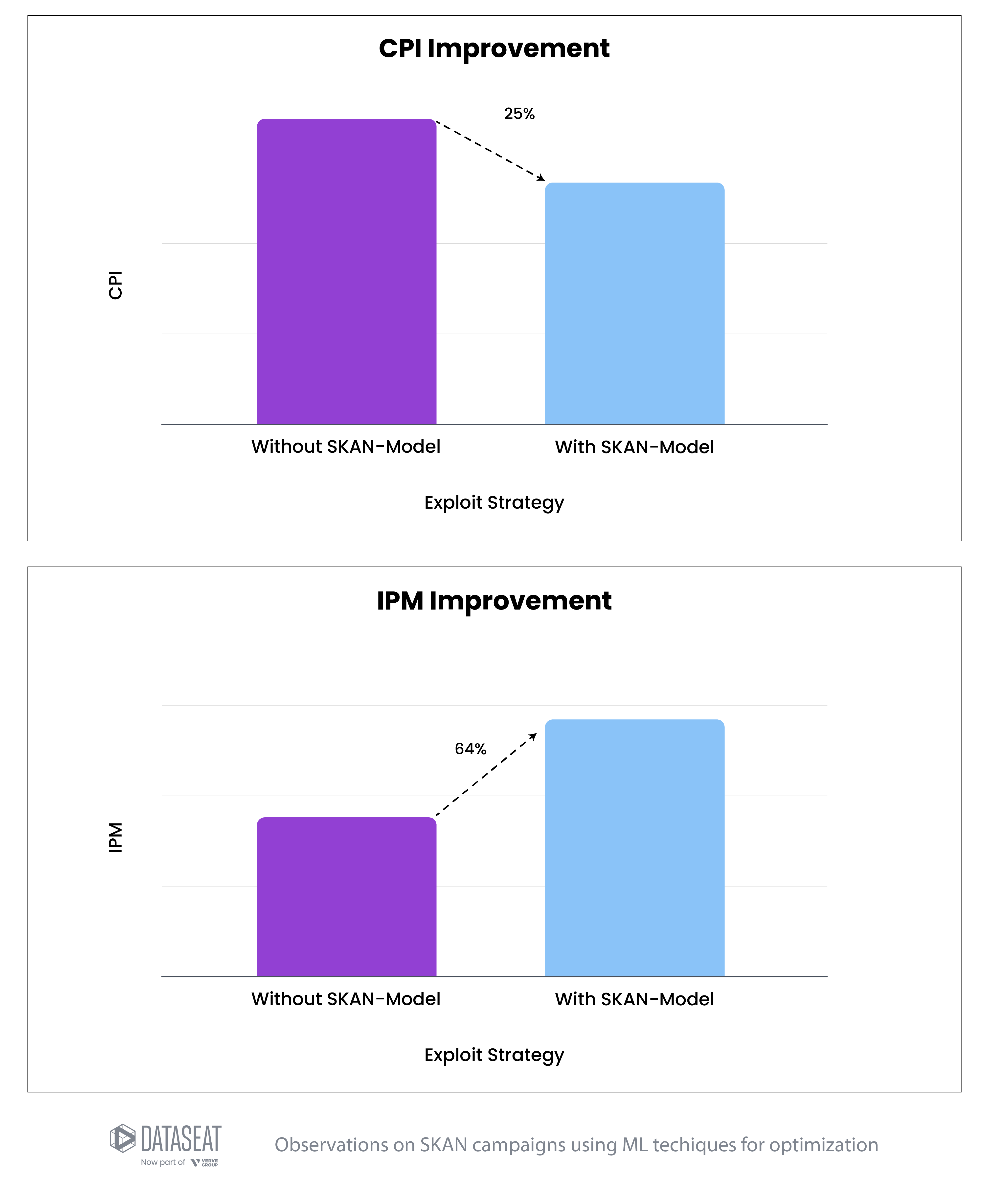 ML+SKAN-optimized campaigns: CPI and IPM improvements