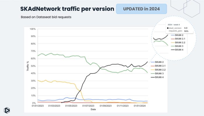 Dataseat-SKAN-traffic-per-version-2024